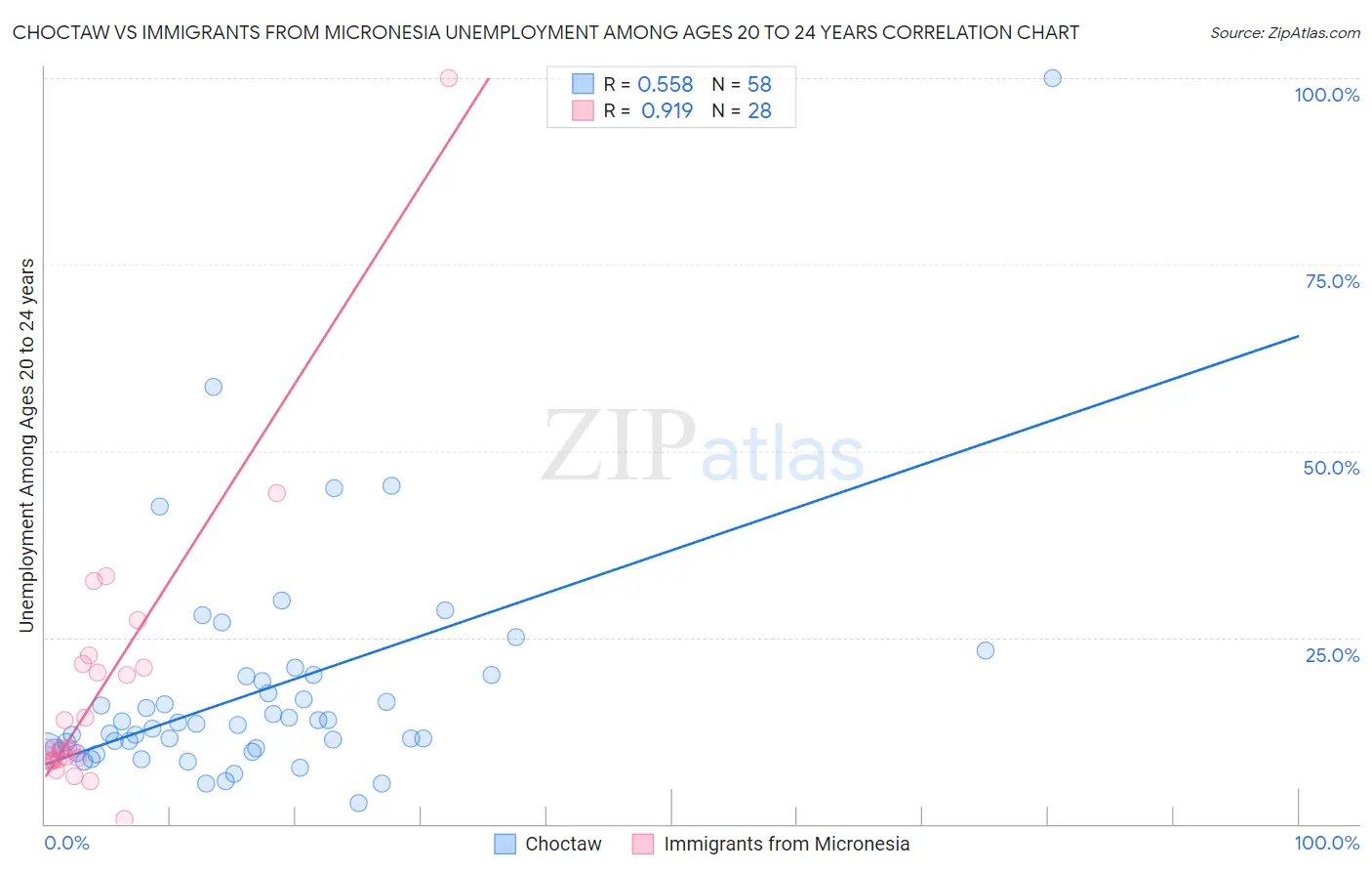 Choctaw vs Immigrants from Micronesia Unemployment Among Ages 20 to 24 years