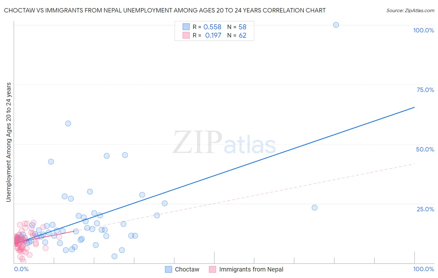 Choctaw vs Immigrants from Nepal Unemployment Among Ages 20 to 24 years