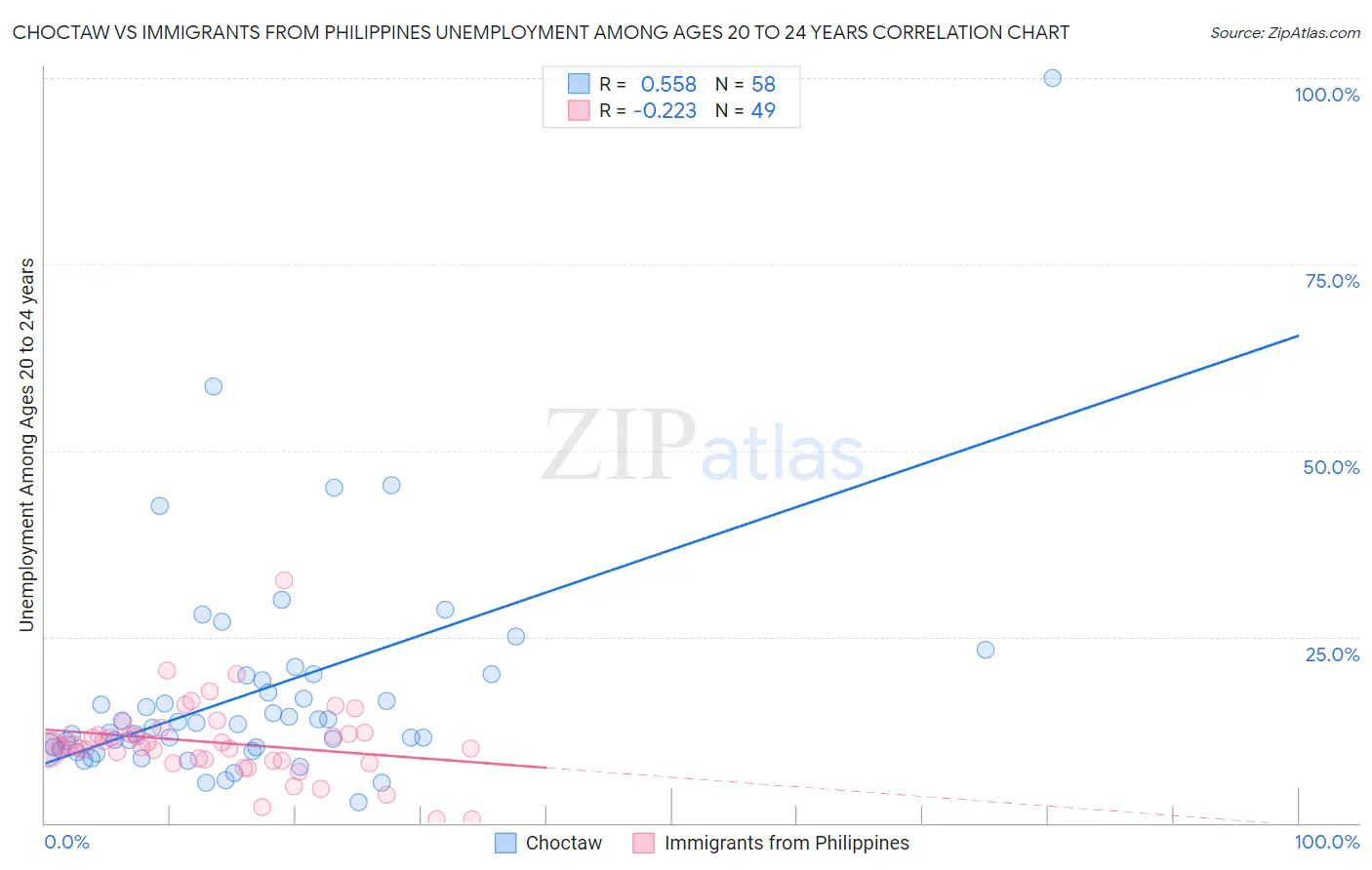 Choctaw vs Immigrants from Philippines Unemployment Among Ages 20 to 24 years