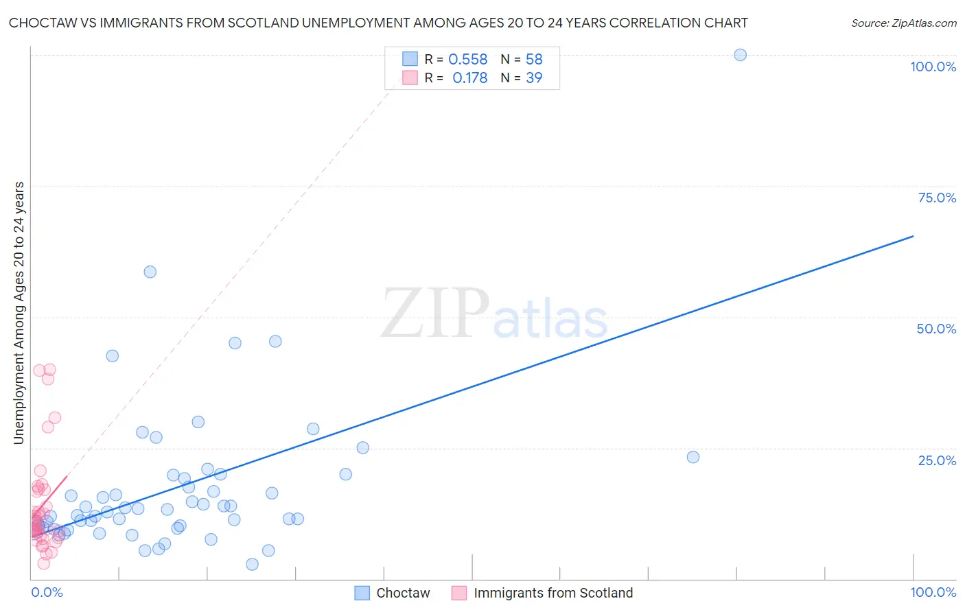 Choctaw vs Immigrants from Scotland Unemployment Among Ages 20 to 24 years