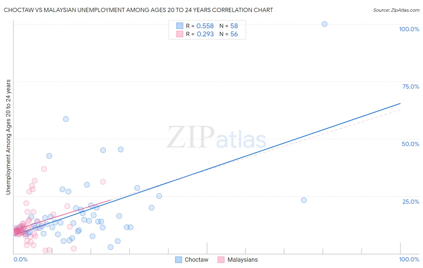 Choctaw vs Malaysian Unemployment Among Ages 20 to 24 years