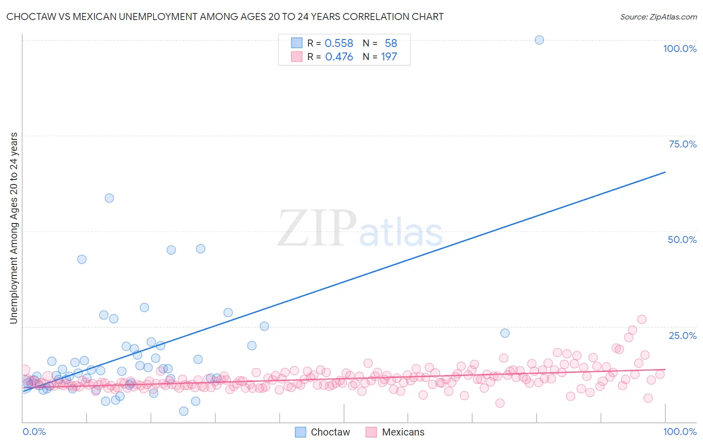 Choctaw vs Mexican Unemployment Among Ages 20 to 24 years