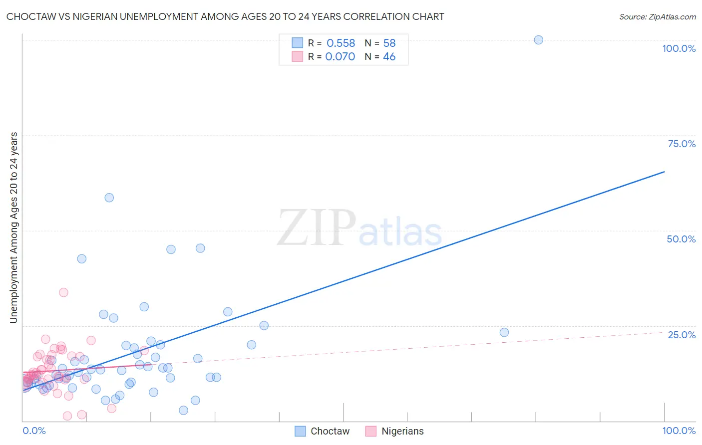 Choctaw vs Nigerian Unemployment Among Ages 20 to 24 years