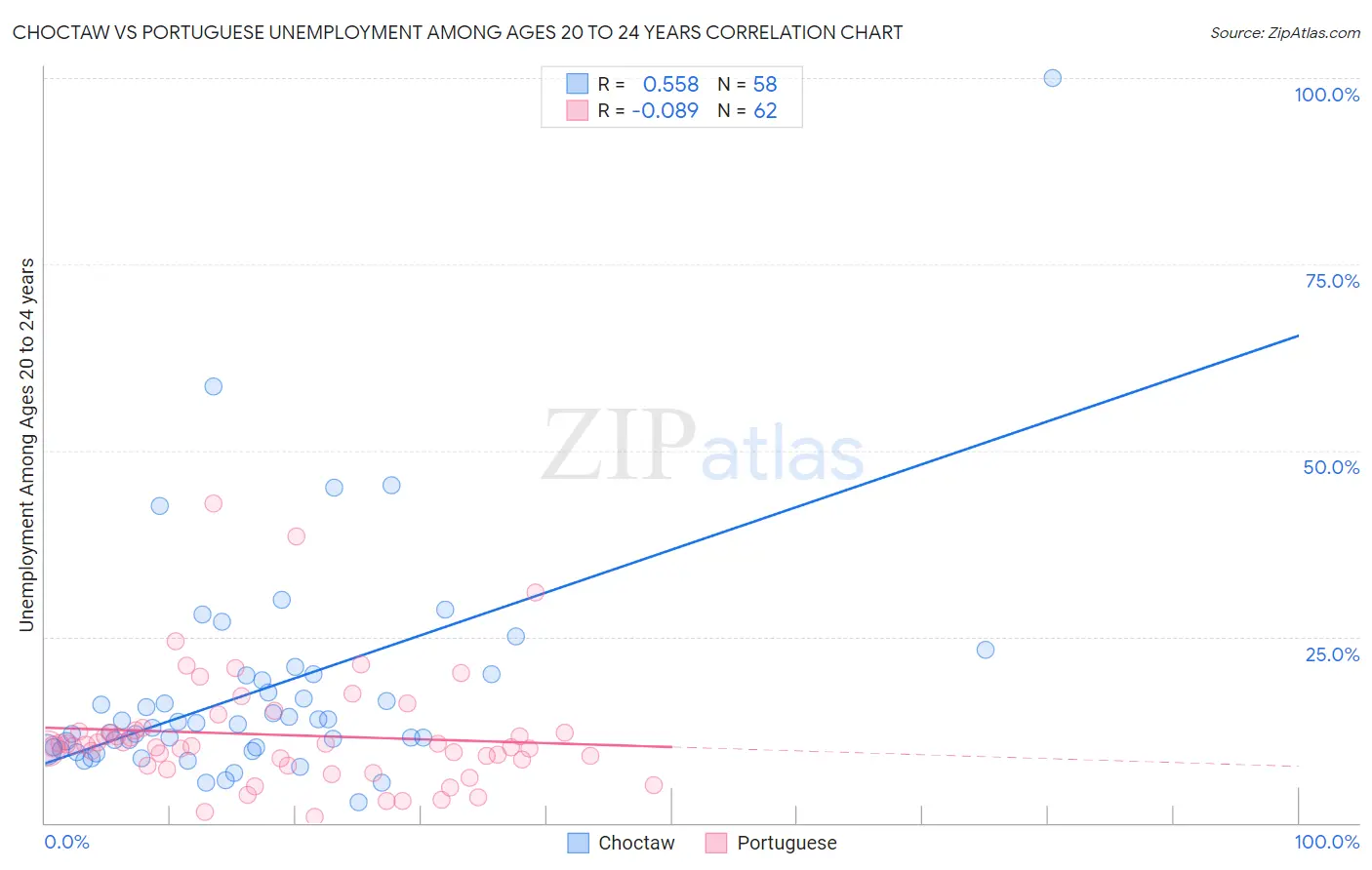 Choctaw vs Portuguese Unemployment Among Ages 20 to 24 years