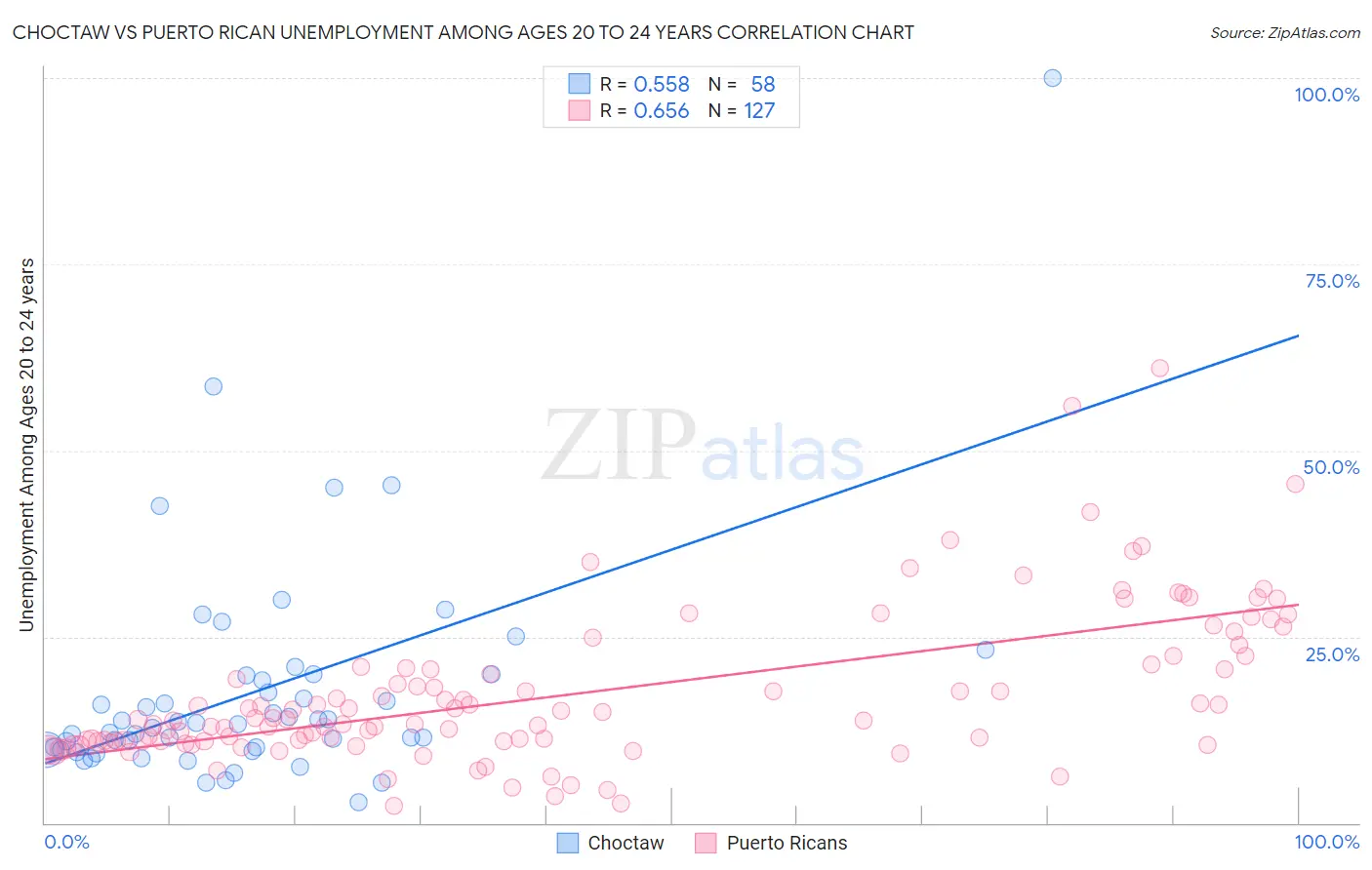 Choctaw vs Puerto Rican Unemployment Among Ages 20 to 24 years