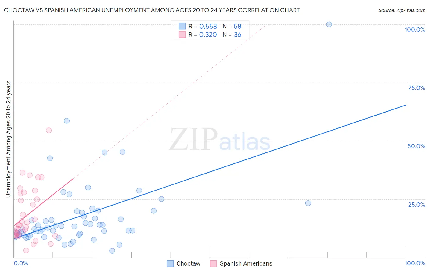 Choctaw vs Spanish American Unemployment Among Ages 20 to 24 years