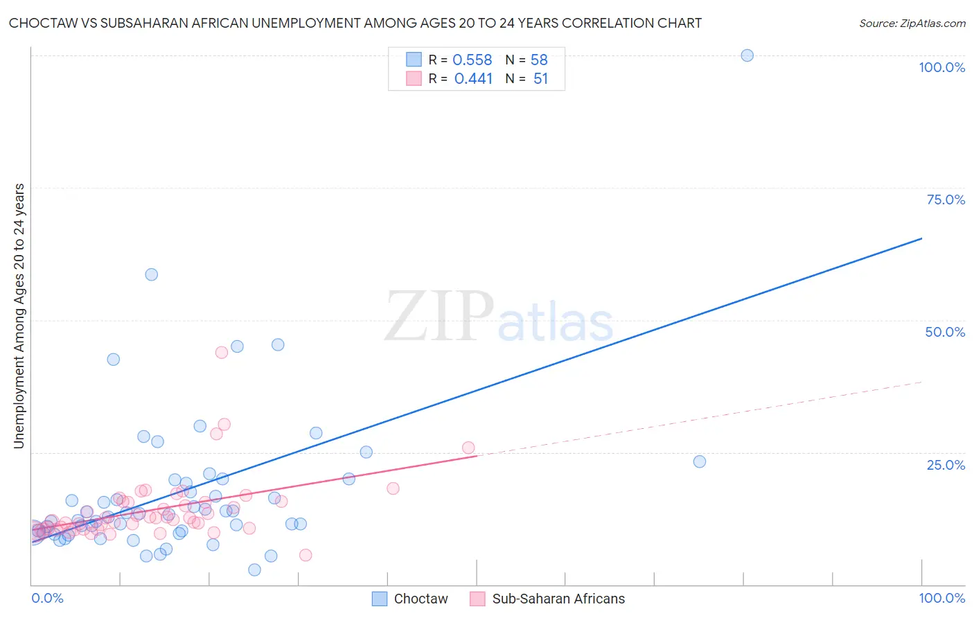 Choctaw vs Subsaharan African Unemployment Among Ages 20 to 24 years