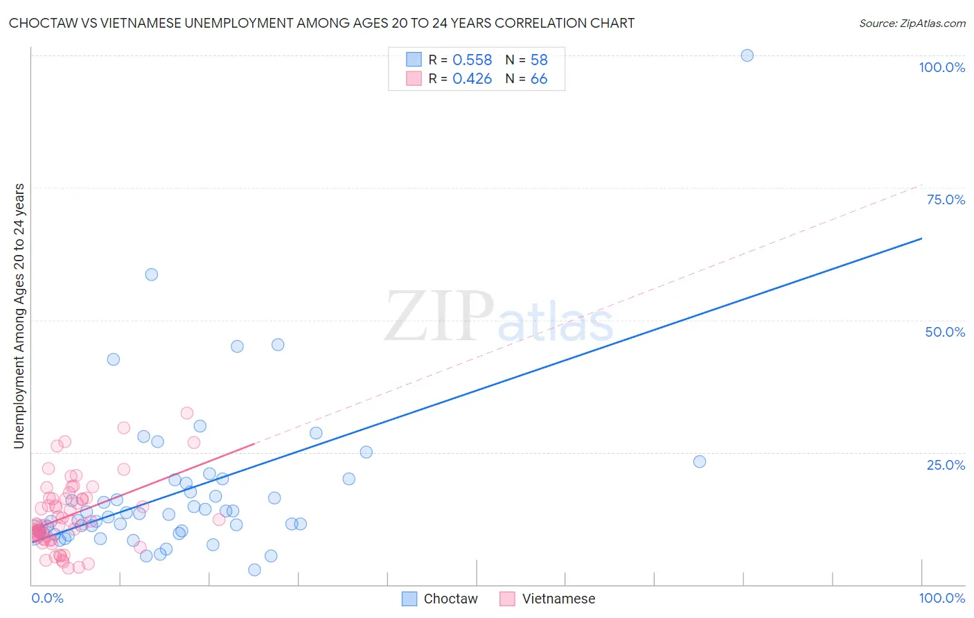 Choctaw vs Vietnamese Unemployment Among Ages 20 to 24 years