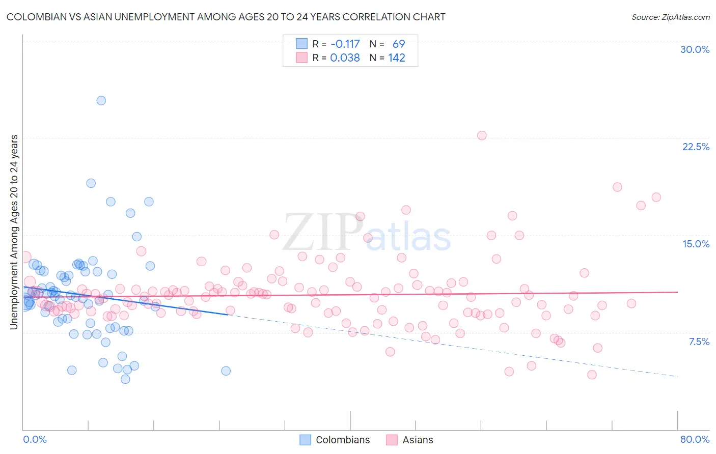 Colombian vs Asian Unemployment Among Ages 20 to 24 years
