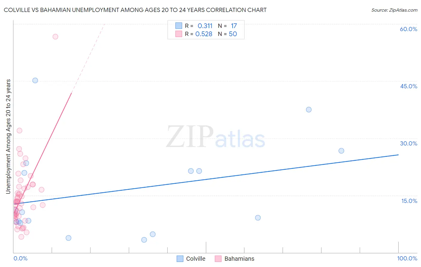 Colville vs Bahamian Unemployment Among Ages 20 to 24 years