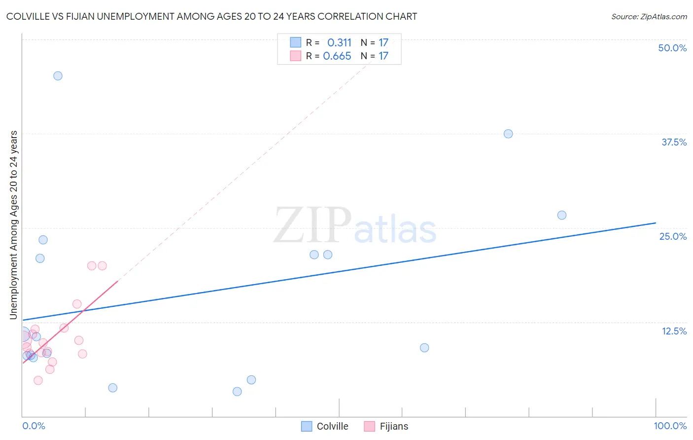 Colville vs Fijian Unemployment Among Ages 20 to 24 years