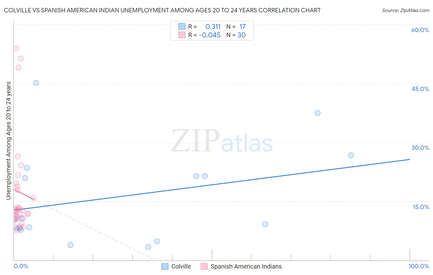 Colville vs Spanish American Indian Unemployment Among Ages 20 to 24 years