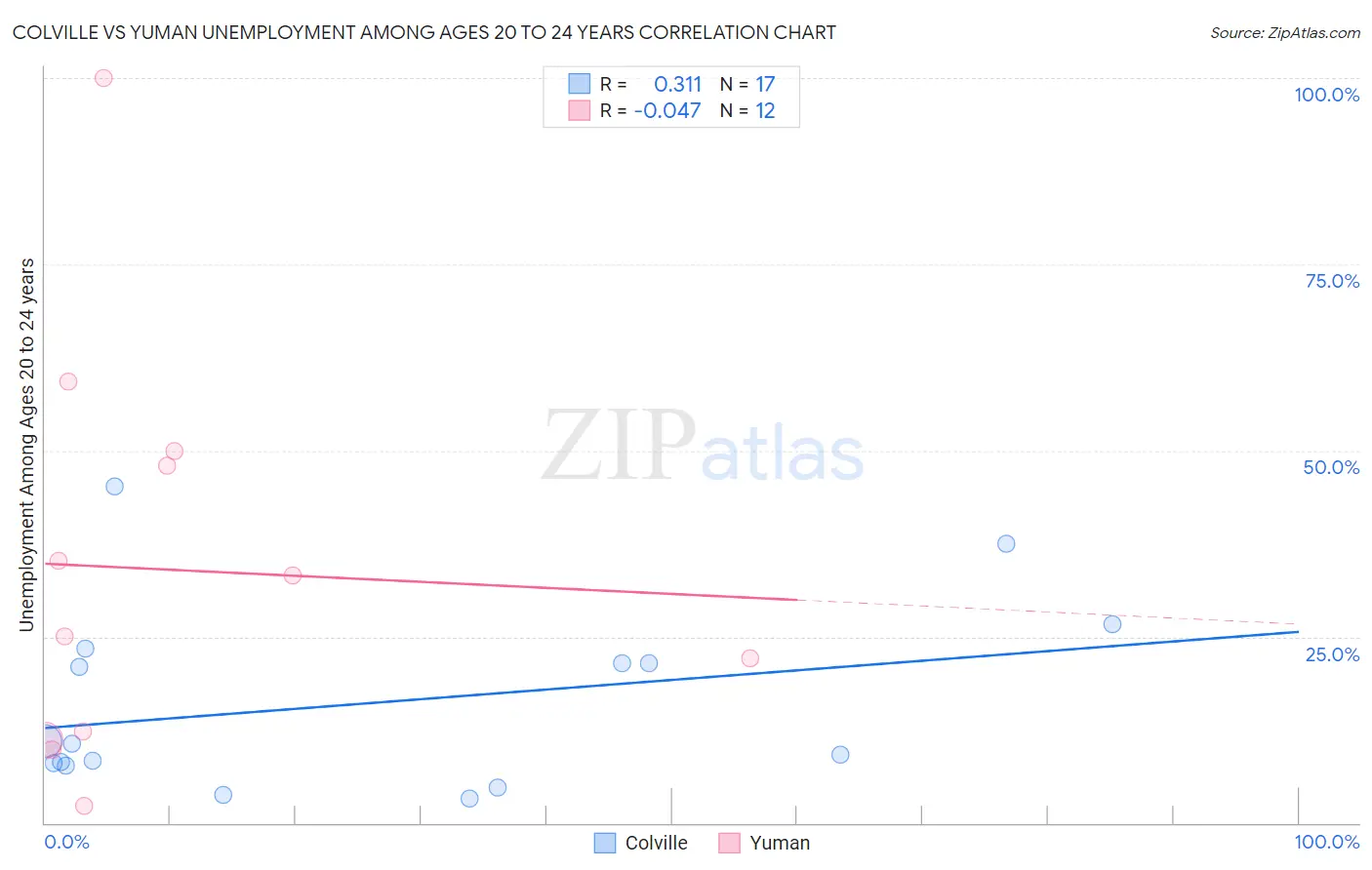 Colville vs Yuman Unemployment Among Ages 20 to 24 years