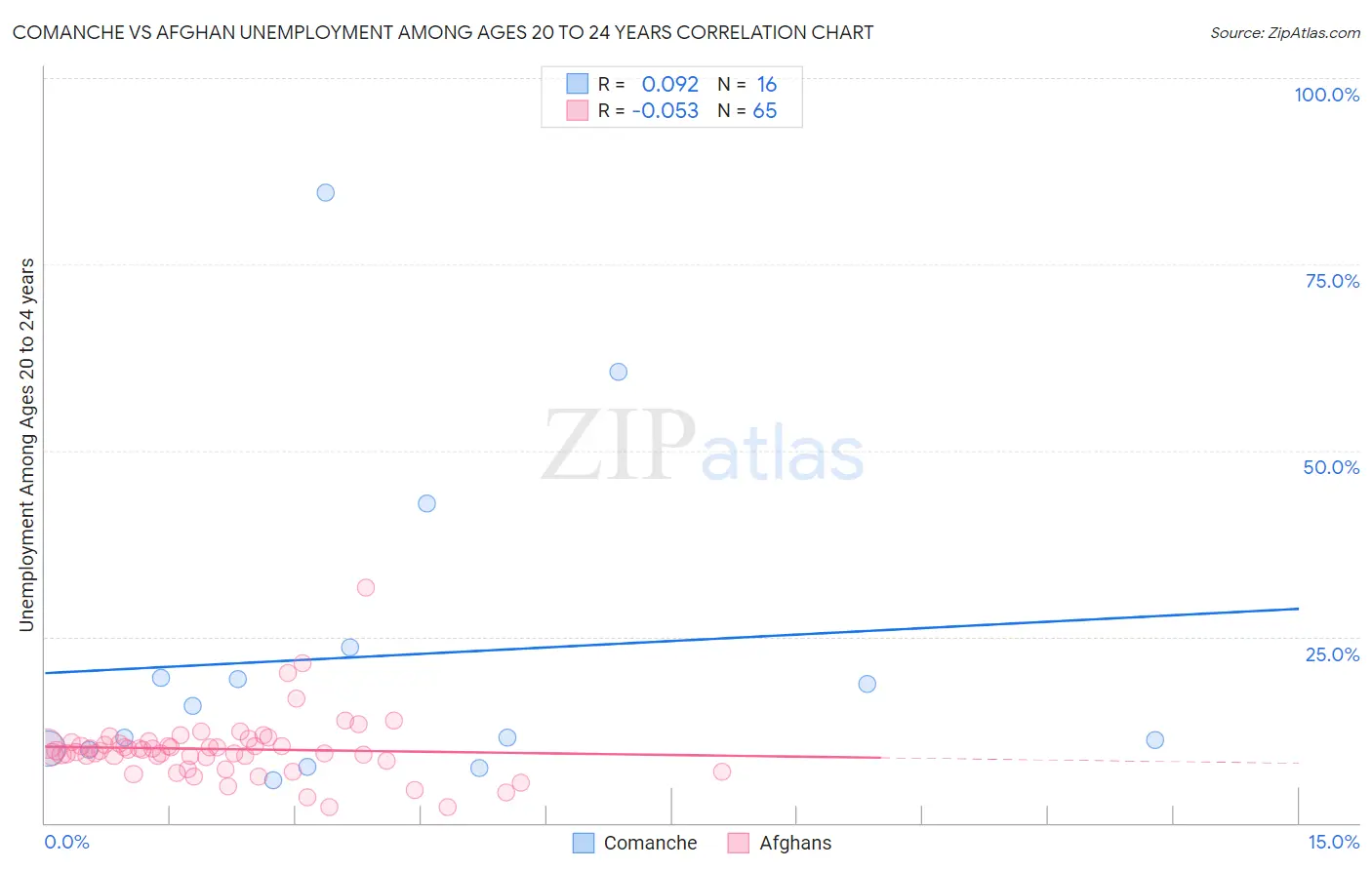 Comanche vs Afghan Unemployment Among Ages 20 to 24 years