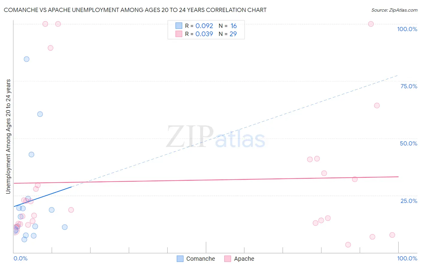 Comanche vs Apache Unemployment Among Ages 20 to 24 years