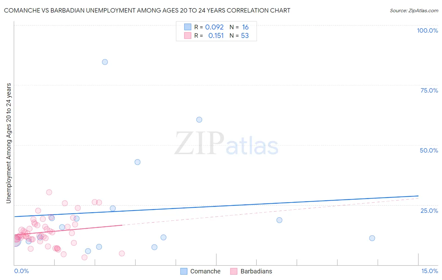 Comanche vs Barbadian Unemployment Among Ages 20 to 24 years