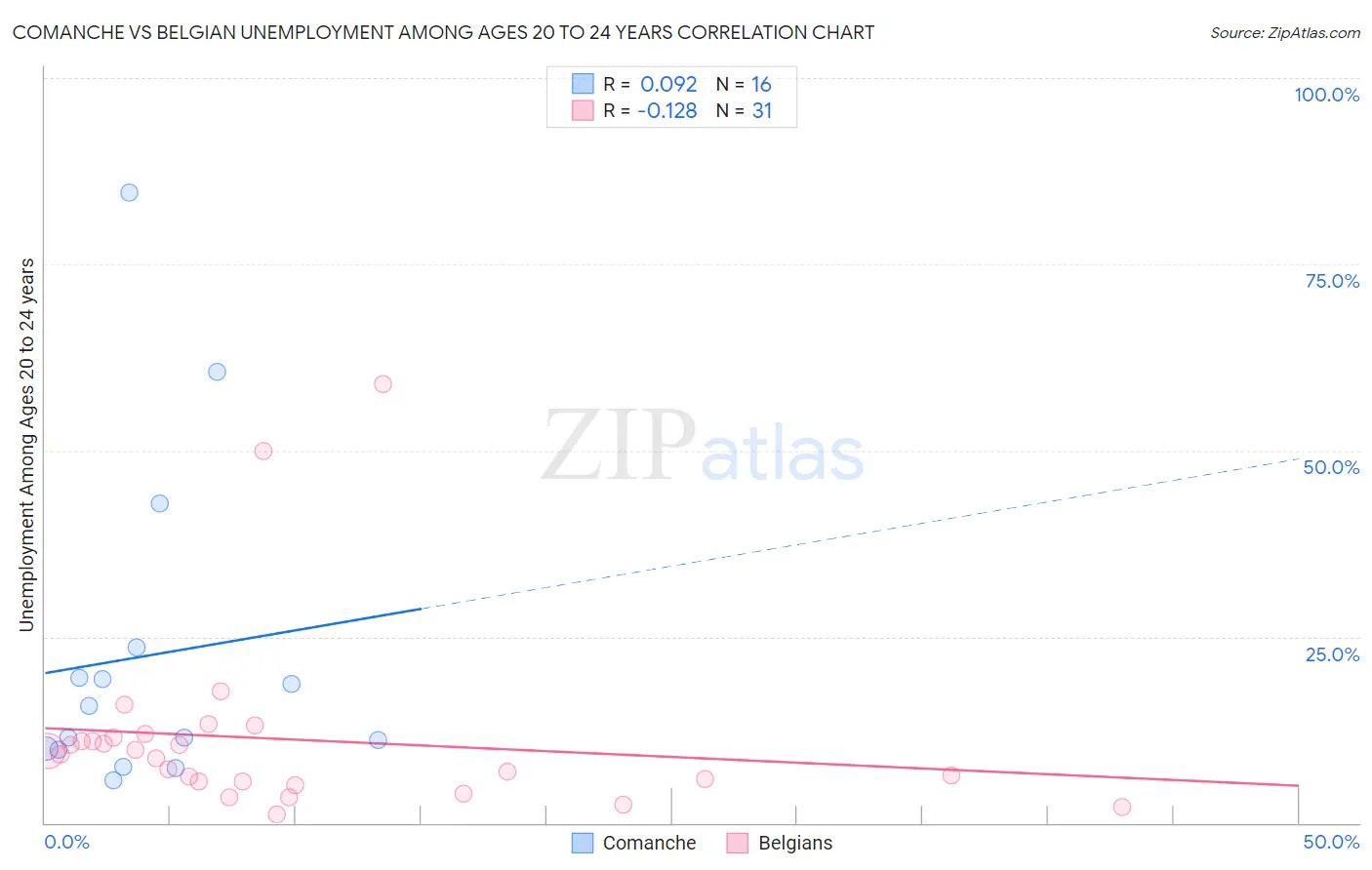 Comanche vs Belgian Unemployment Among Ages 20 to 24 years