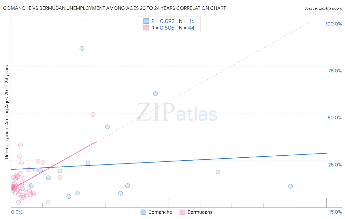 Comanche vs Bermudan Unemployment Among Ages 20 to 24 years