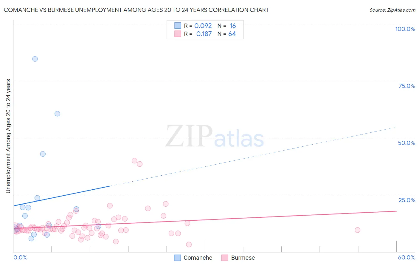 Comanche vs Burmese Unemployment Among Ages 20 to 24 years