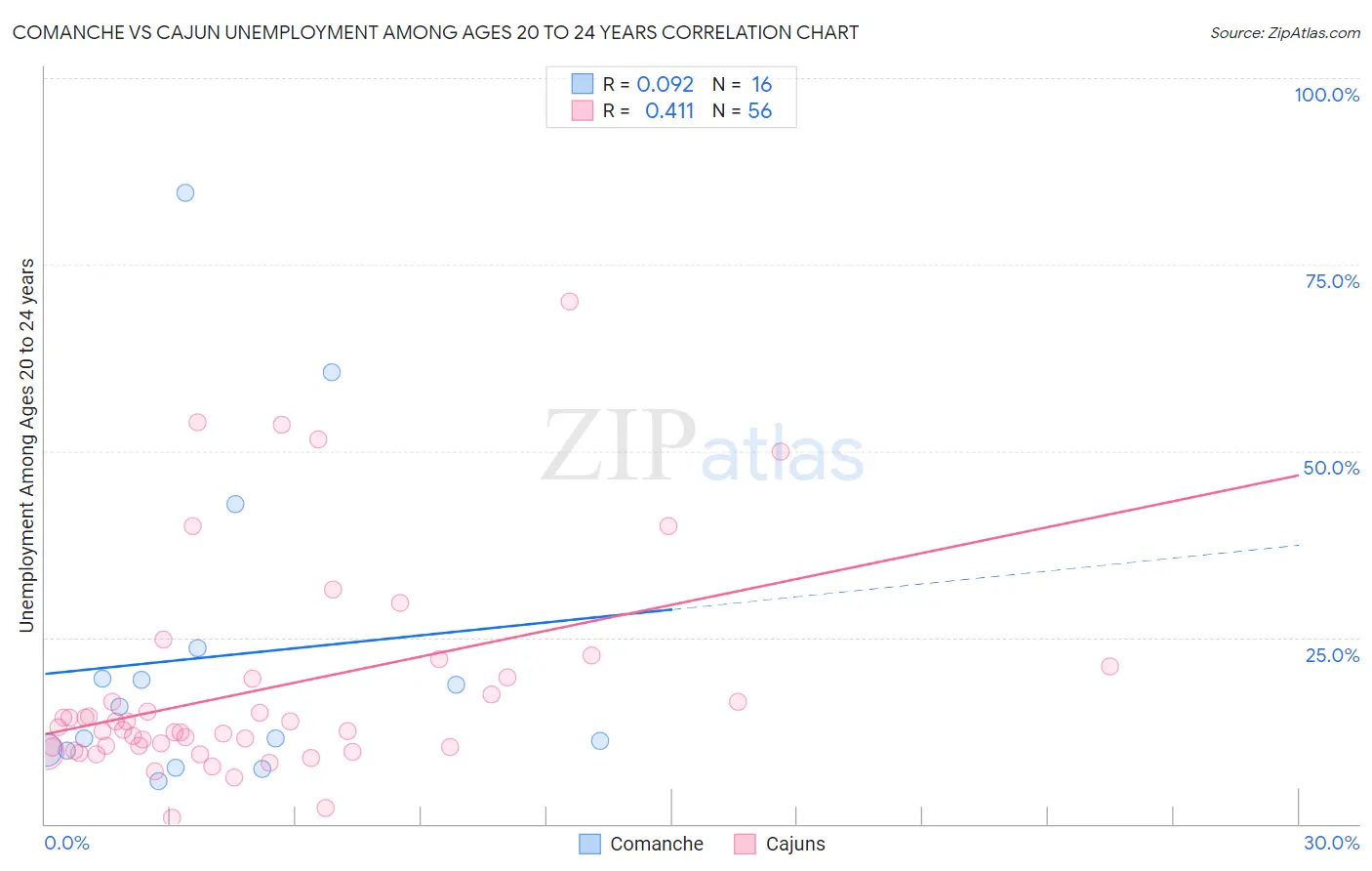 Comanche vs Cajun Unemployment Among Ages 20 to 24 years