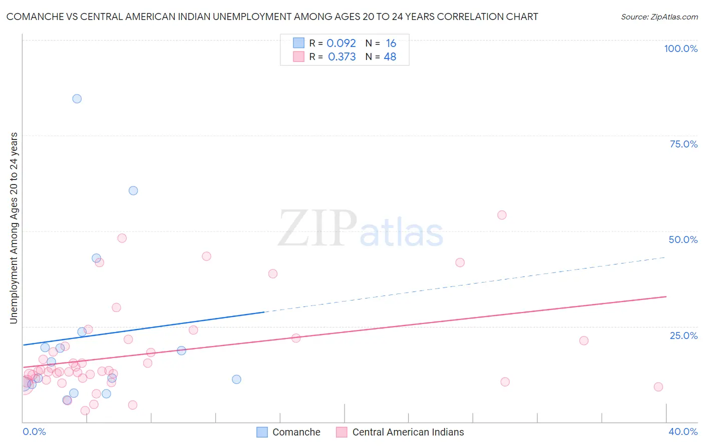 Comanche vs Central American Indian Unemployment Among Ages 20 to 24 years
