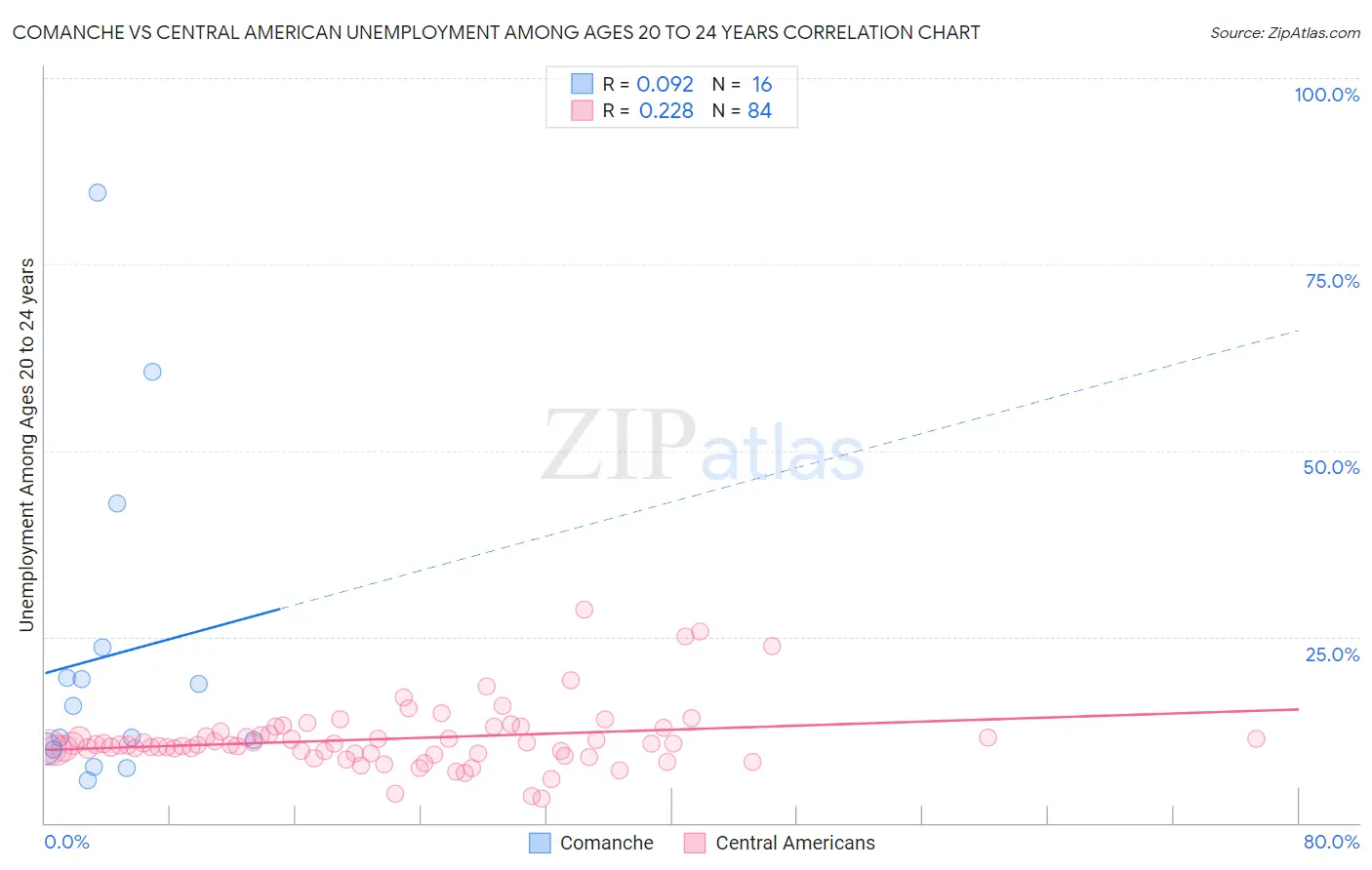 Comanche vs Central American Unemployment Among Ages 20 to 24 years