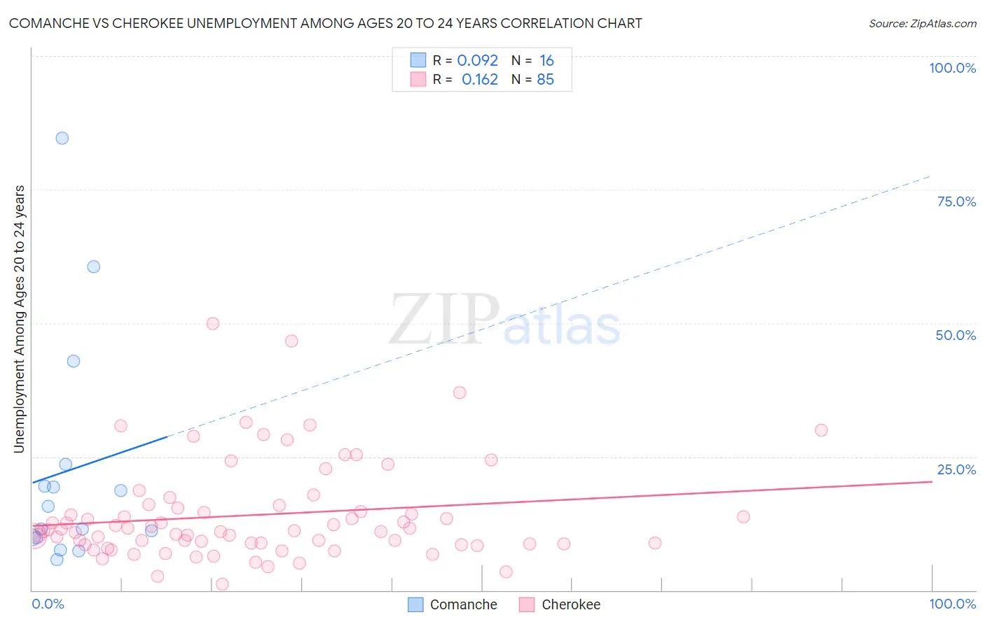 Comanche vs Cherokee Unemployment Among Ages 20 to 24 years