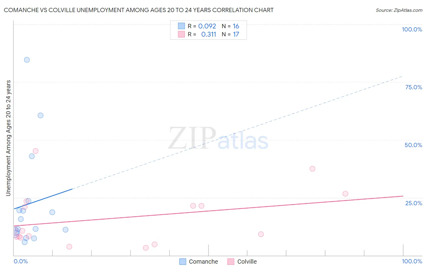 Comanche vs Colville Unemployment Among Ages 20 to 24 years