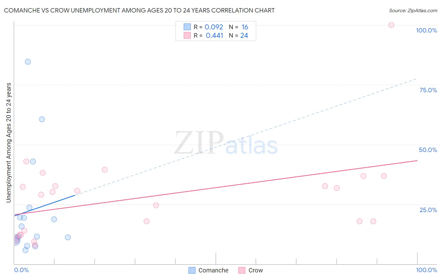 Comanche vs Crow Unemployment Among Ages 20 to 24 years