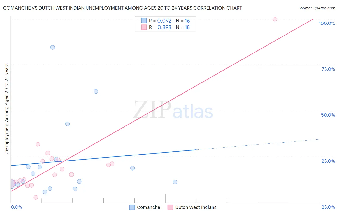 Comanche vs Dutch West Indian Unemployment Among Ages 20 to 24 years