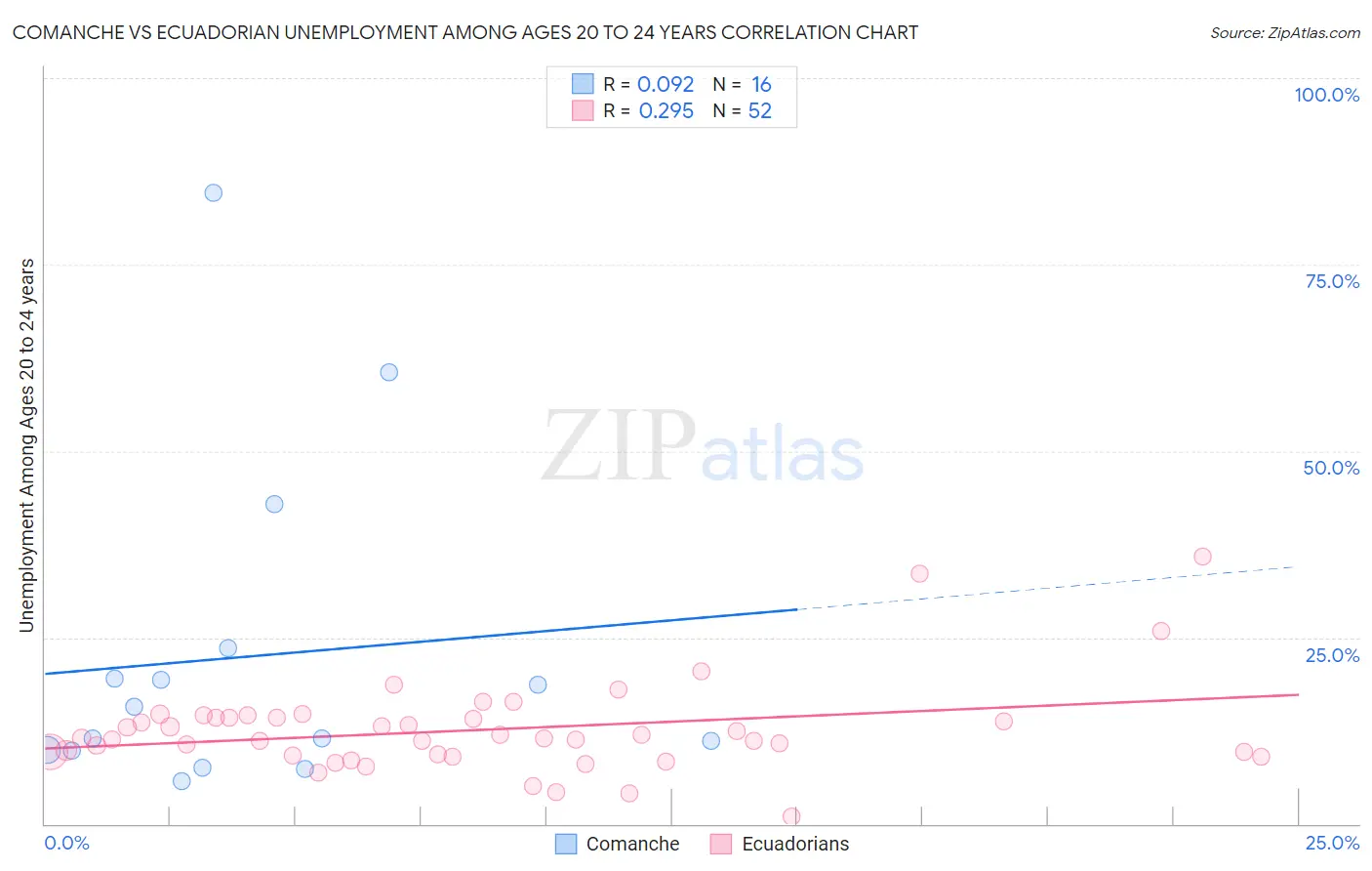 Comanche vs Ecuadorian Unemployment Among Ages 20 to 24 years