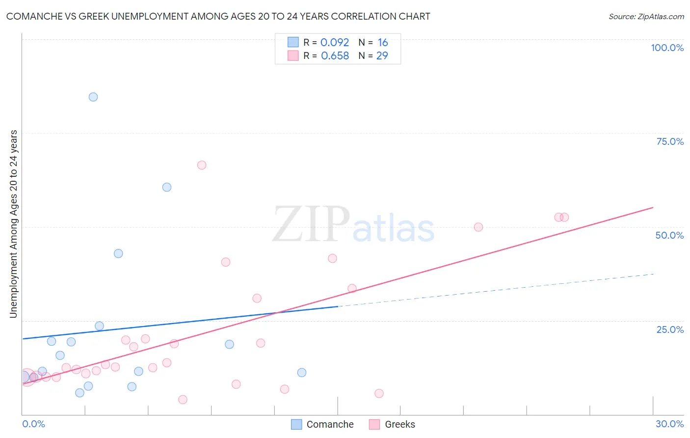 Comanche vs Greek Unemployment Among Ages 20 to 24 years