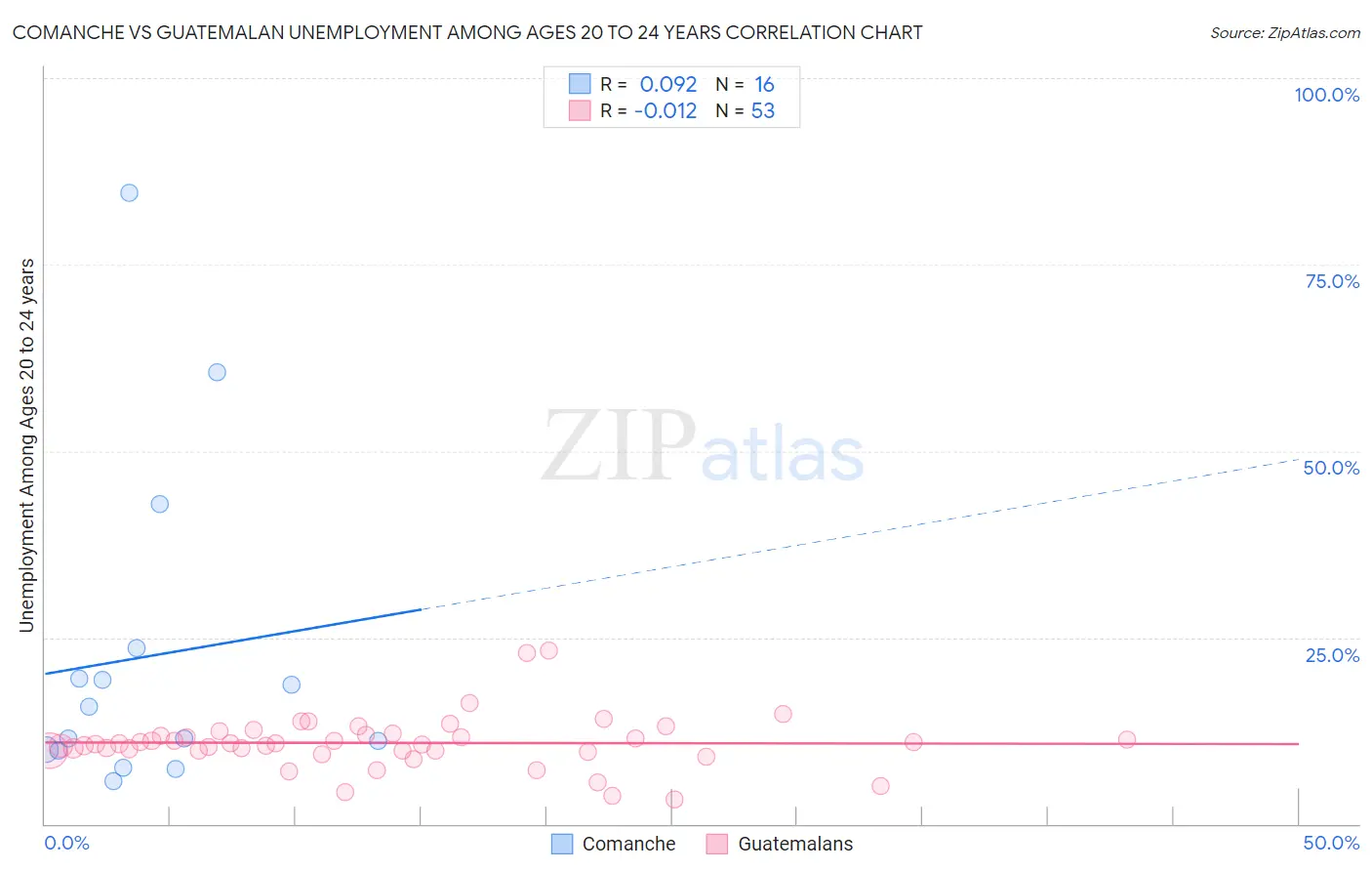 Comanche vs Guatemalan Unemployment Among Ages 20 to 24 years
