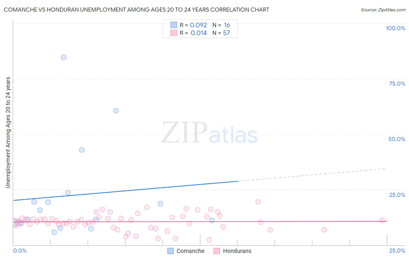 Comanche vs Honduran Unemployment Among Ages 20 to 24 years