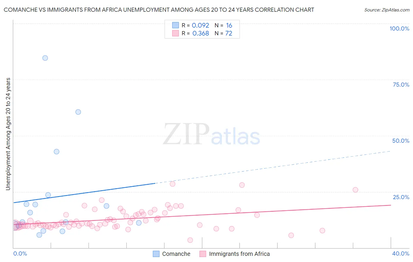 Comanche vs Immigrants from Africa Unemployment Among Ages 20 to 24 years