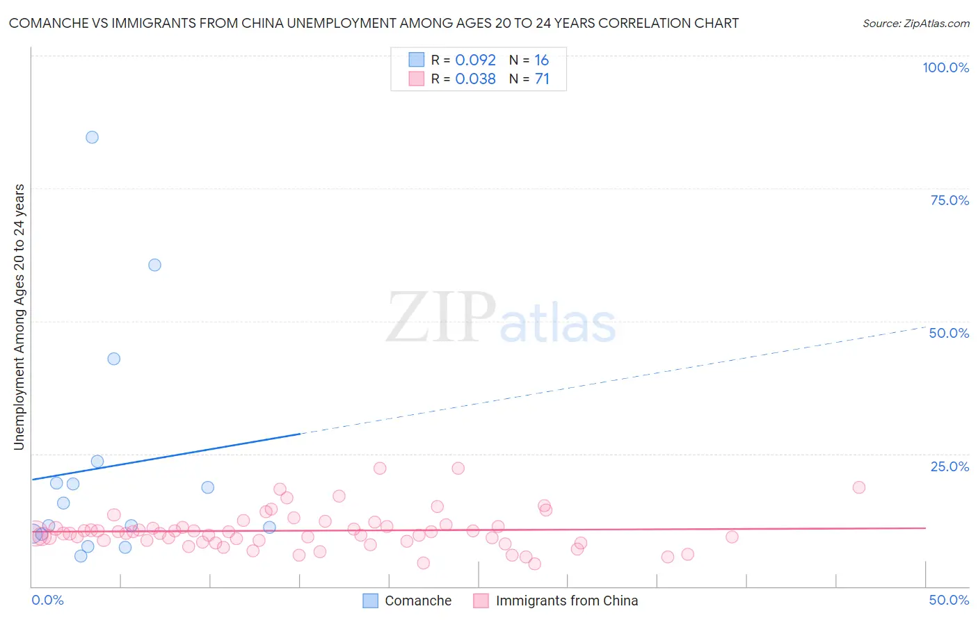 Comanche vs Immigrants from China Unemployment Among Ages 20 to 24 years