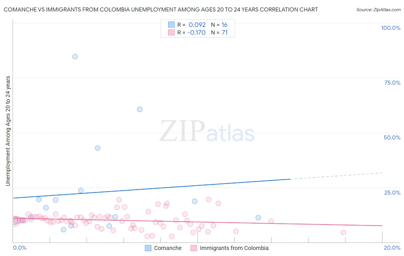 Comanche vs Immigrants from Colombia Unemployment Among Ages 20 to 24 years