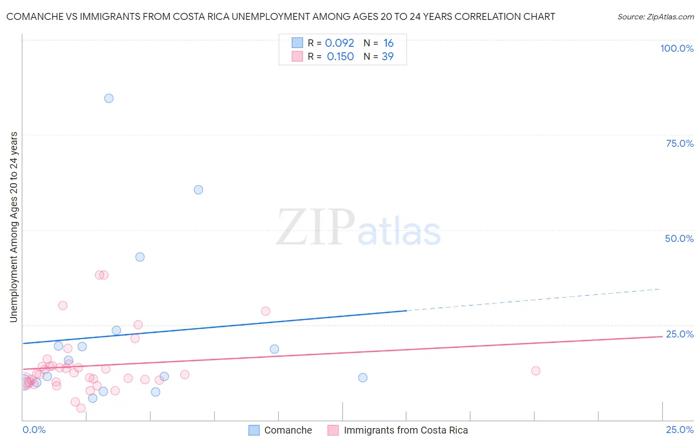 Comanche vs Immigrants from Costa Rica Unemployment Among Ages 20 to 24 years