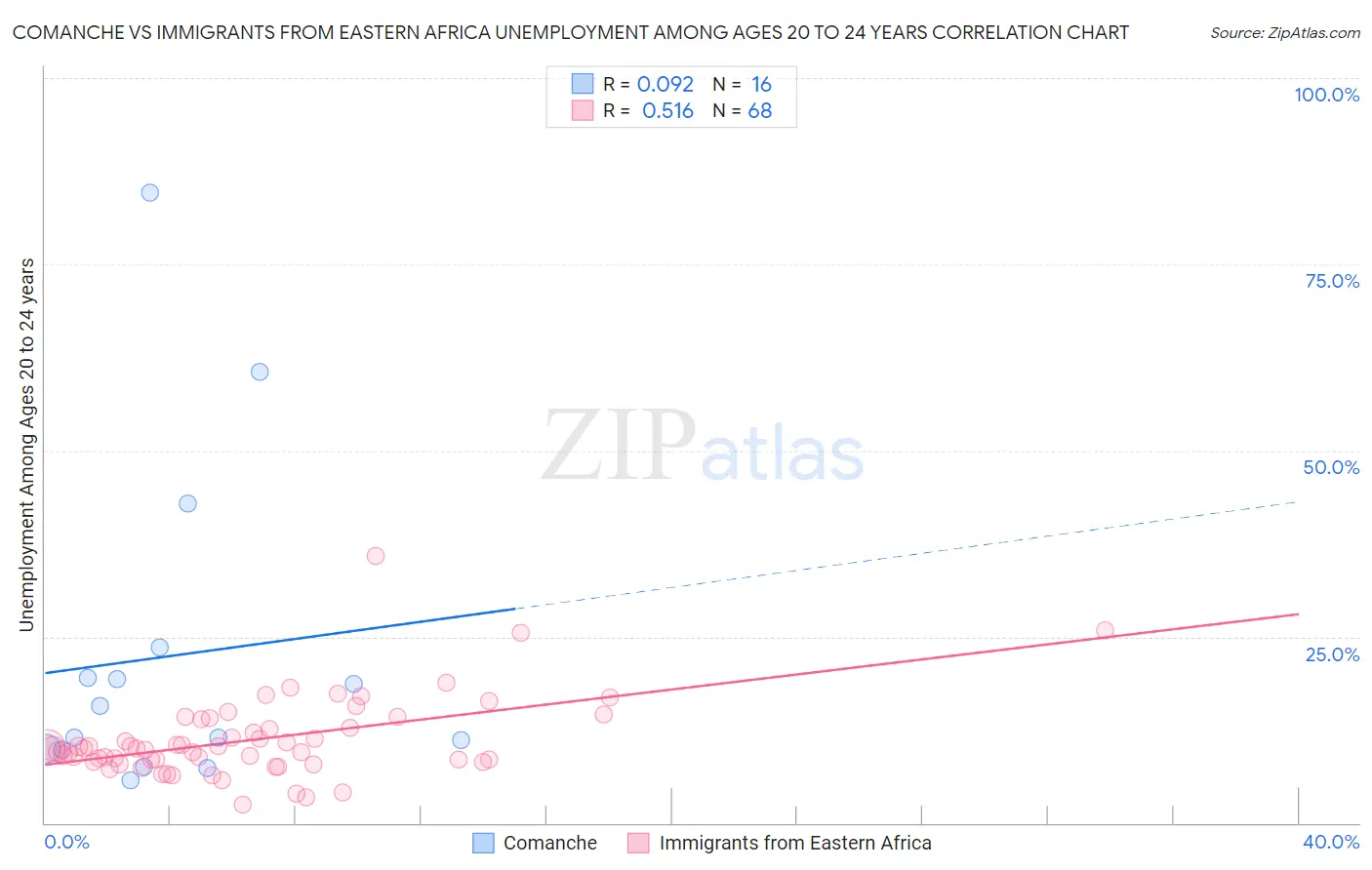 Comanche vs Immigrants from Eastern Africa Unemployment Among Ages 20 to 24 years