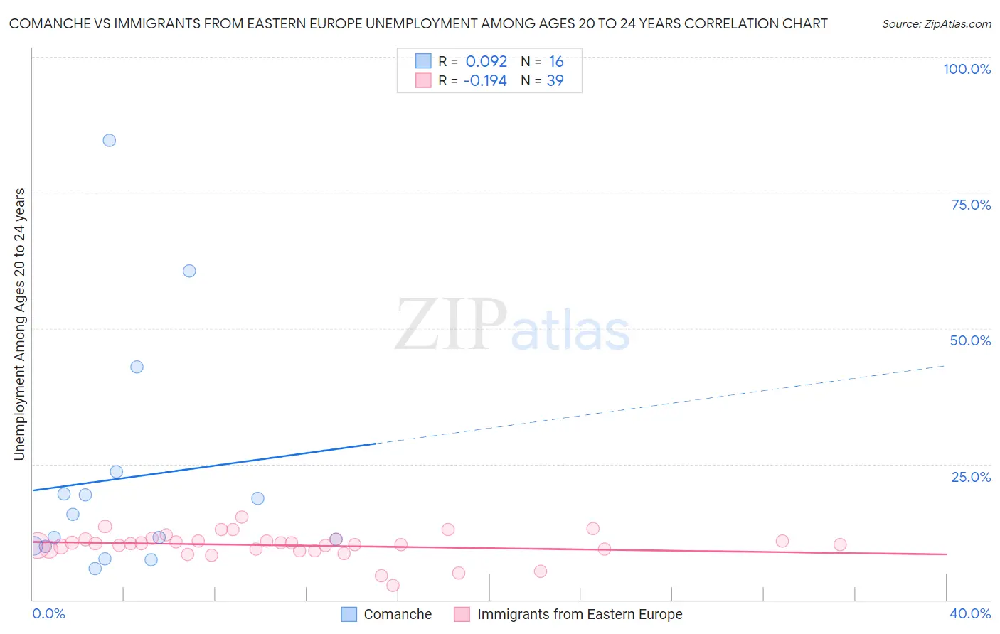 Comanche vs Immigrants from Eastern Europe Unemployment Among Ages 20 to 24 years