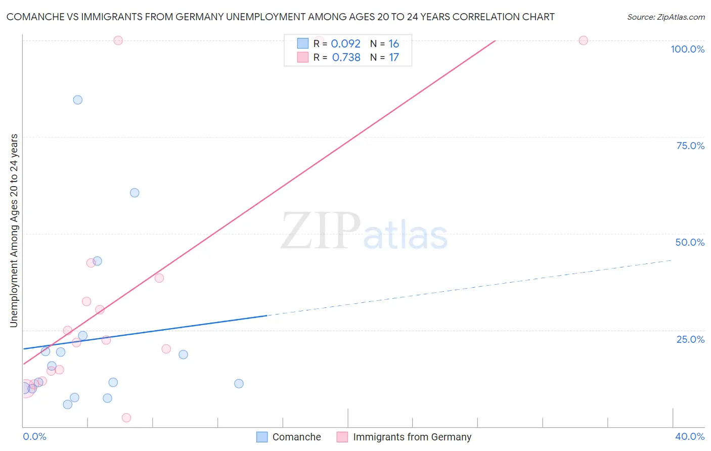 Comanche vs Immigrants from Germany Unemployment Among Ages 20 to 24 years