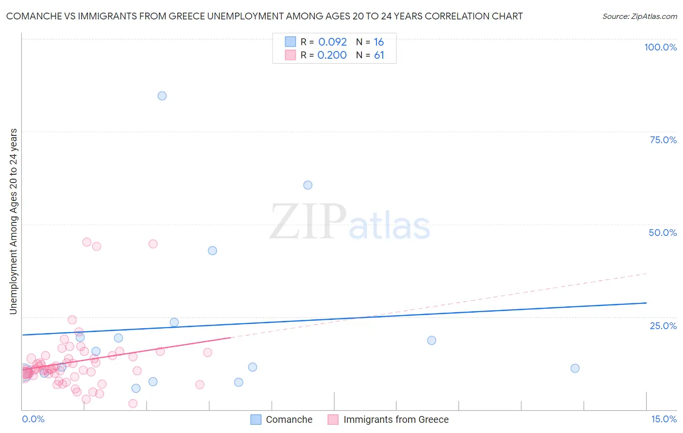 Comanche vs Immigrants from Greece Unemployment Among Ages 20 to 24 years