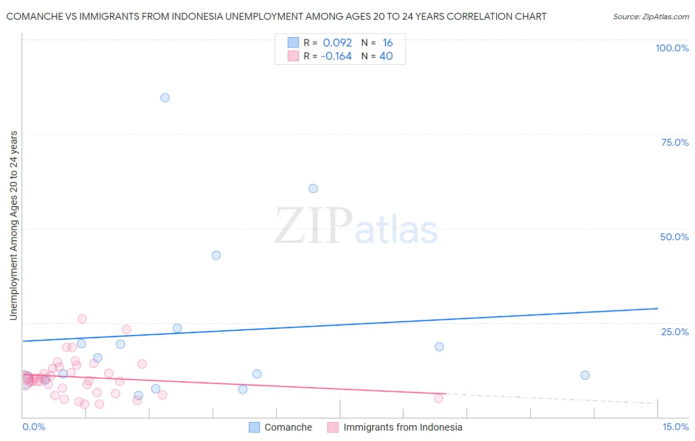 Comanche vs Immigrants from Indonesia Unemployment Among Ages 20 to 24 years