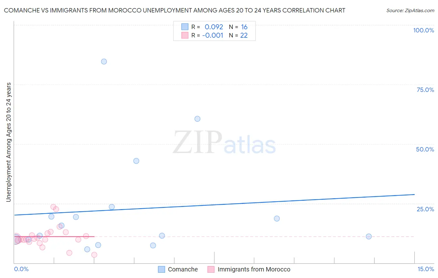 Comanche vs Immigrants from Morocco Unemployment Among Ages 20 to 24 years