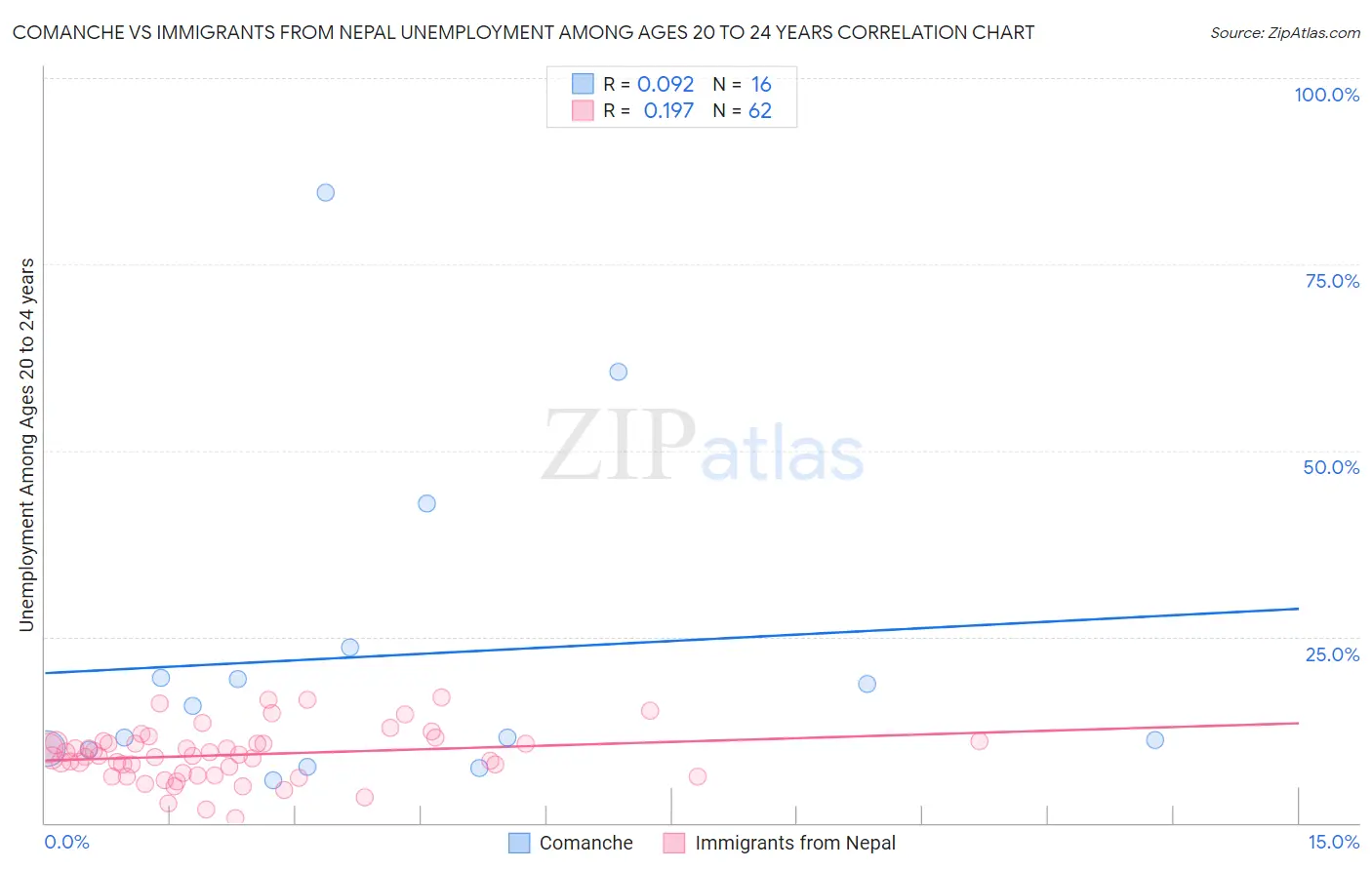 Comanche vs Immigrants from Nepal Unemployment Among Ages 20 to 24 years