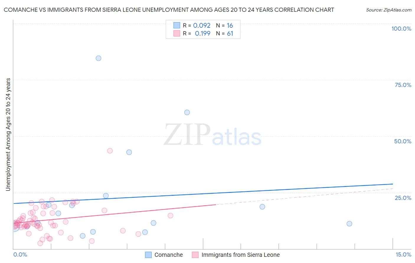 Comanche vs Immigrants from Sierra Leone Unemployment Among Ages 20 to 24 years