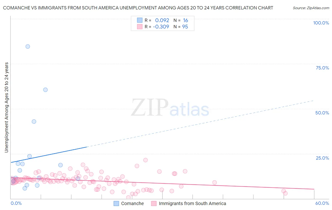 Comanche vs Immigrants from South America Unemployment Among Ages 20 to 24 years