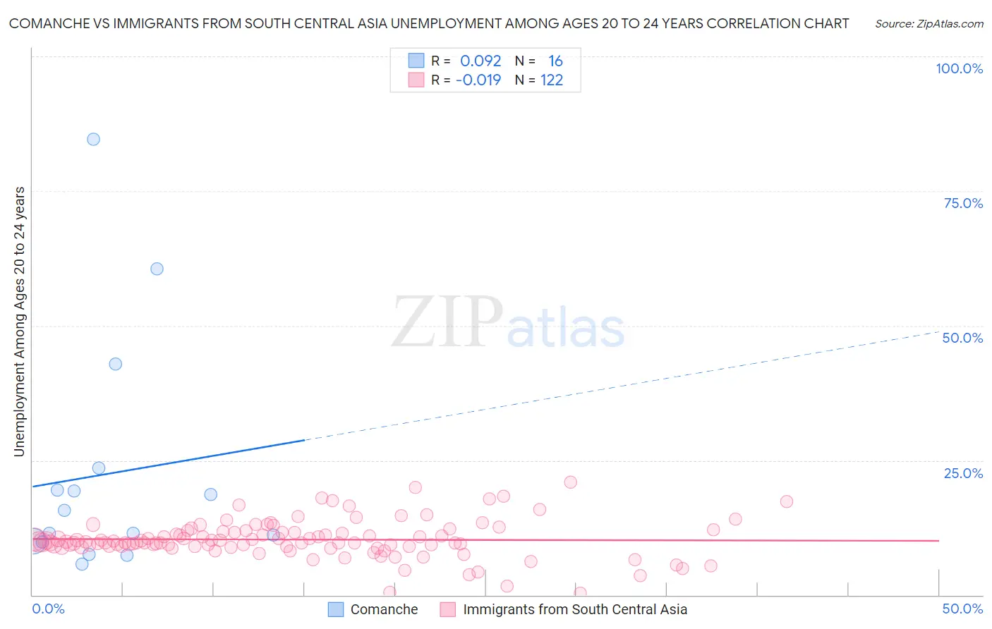 Comanche vs Immigrants from South Central Asia Unemployment Among Ages 20 to 24 years