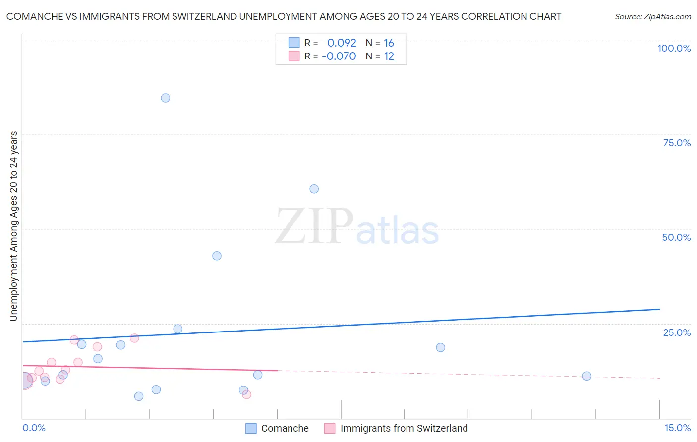 Comanche vs Immigrants from Switzerland Unemployment Among Ages 20 to 24 years