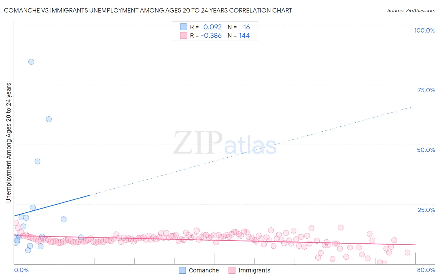 Comanche vs Immigrants Unemployment Among Ages 20 to 24 years